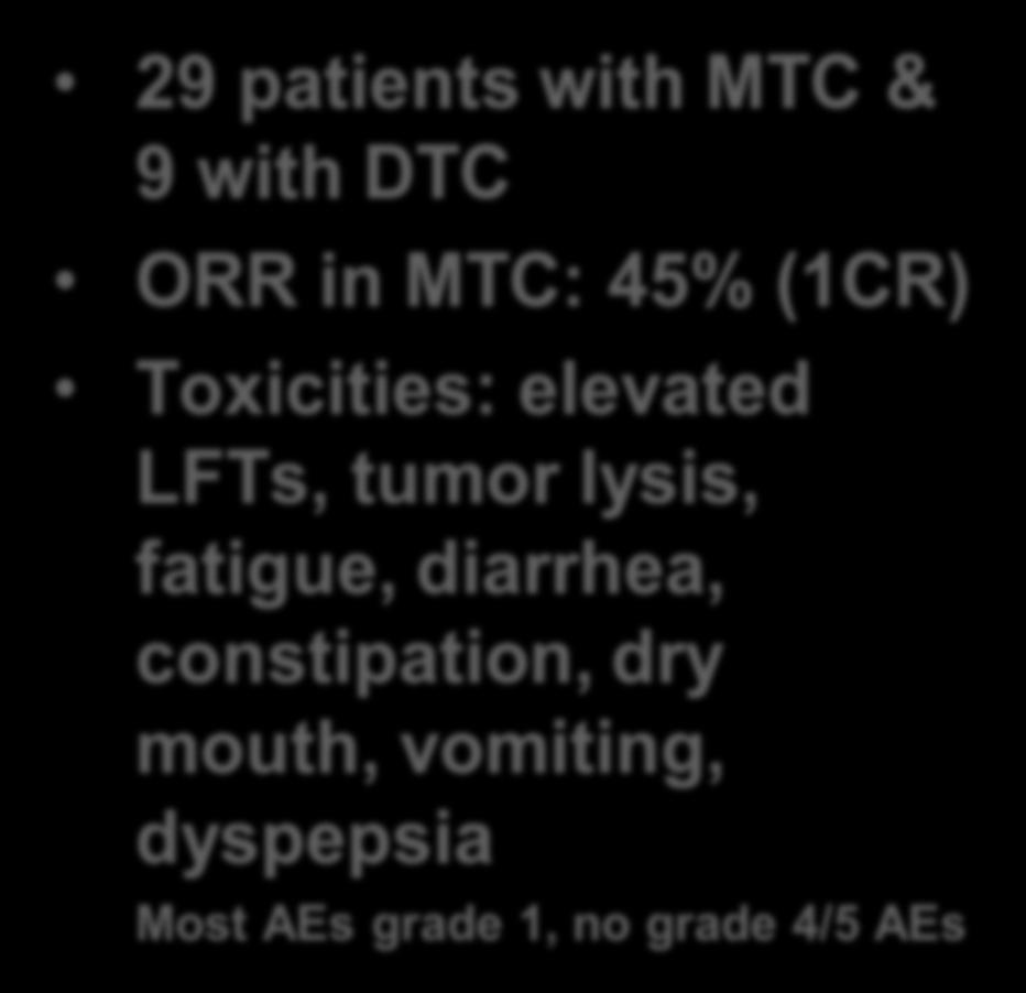 grade 4/5 AEs LOXO-292 29 patients with MTC & 9 with DTC ORR in MTC: 45% (1CR) Toxicities: elevated LFTs, tumor lysis, fatigue,