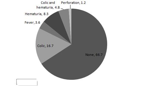 90 Figure 3. Complications of Patients who Underwent URS in Percentage (n=84) Table 2.