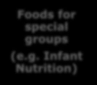 Generic questions Foods for special groups (e.