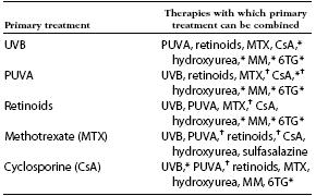 Possible combinations of therapies *Combinations that have not been studied extensively but have been