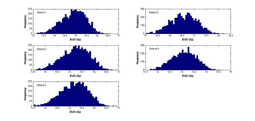 Figure 6-2 Histograms of the EUD values calculated for each of the 720 possible beam order combinations for the six-field 3DCRT treatments (bin width = 50).