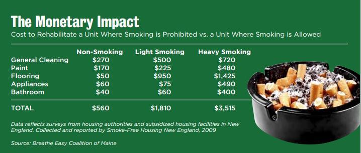 Save Maintenance Costs Turning over a smoking unit can cost