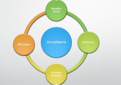 Acceptance Profound acceptance to what the client