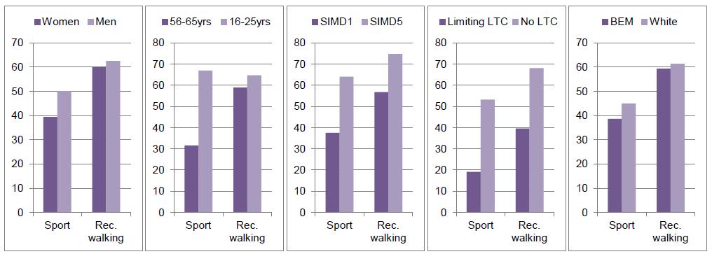 % participation Board Official Figure 2: Participation in sport and recreational walking by age, Scotland and Glasgow City, Scottish Household Survey 2012/13/14 80 70 60 50 40 30 20 10 Scotland rec.
