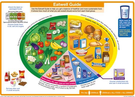 Healthy eating Healthy eating Use the Eatwell Guide on page 15 to help you get the balance right. It shows how much of what you eat should come from each food group.