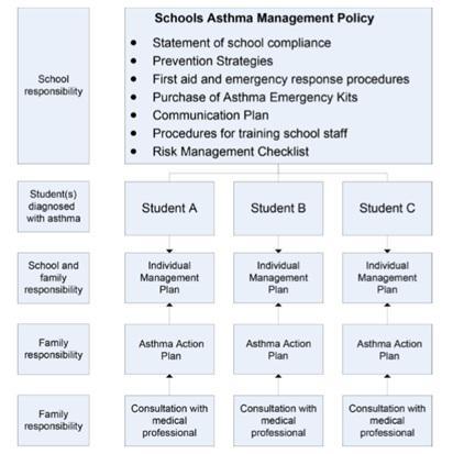 Location of Plan A copy of each student s Individual Asthma Risk Minimisation Plan is stored with the Student s Asthma Action Plan.