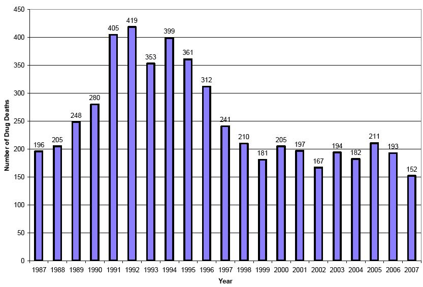 Drug-related Deaths in Switzerland, 1987-2007 Source: fedpol (2008) SchweizerischeBetäubungsmittelstatistik 2007 Numbers of Newly Diagnosed