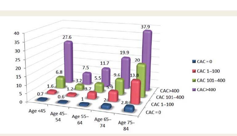 NEJM 2007 Mortality by CAC and age