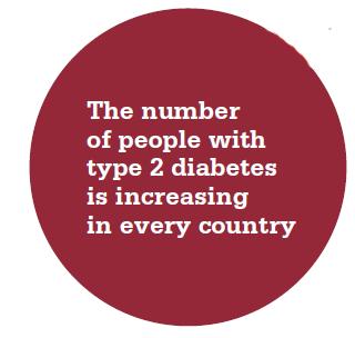 3% of population (38 million people) 1 People with Type Diabetes