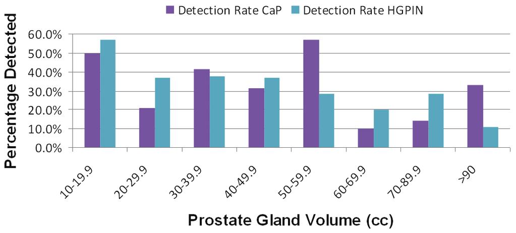 Figure 2. Prostate Cancer and high-grade prostatic intraepithelial neoplasia (HG-PIN) diagnosed according to prostate gland volume in 20 cc increments. Figure 3.