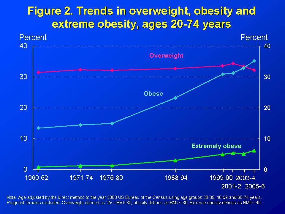 Figure taken directly from CDC Website: http://www.cdc.