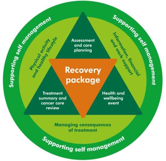 Promoting Recovery: