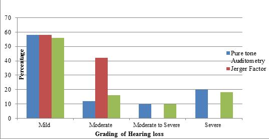 Chart 7: Correlation of hearing loss Jerger factor, Smith factor Table 8: Distribution of bera parameters on the basis smith factor Study parameter Hearing loss type N Mean SD P value avg threshold