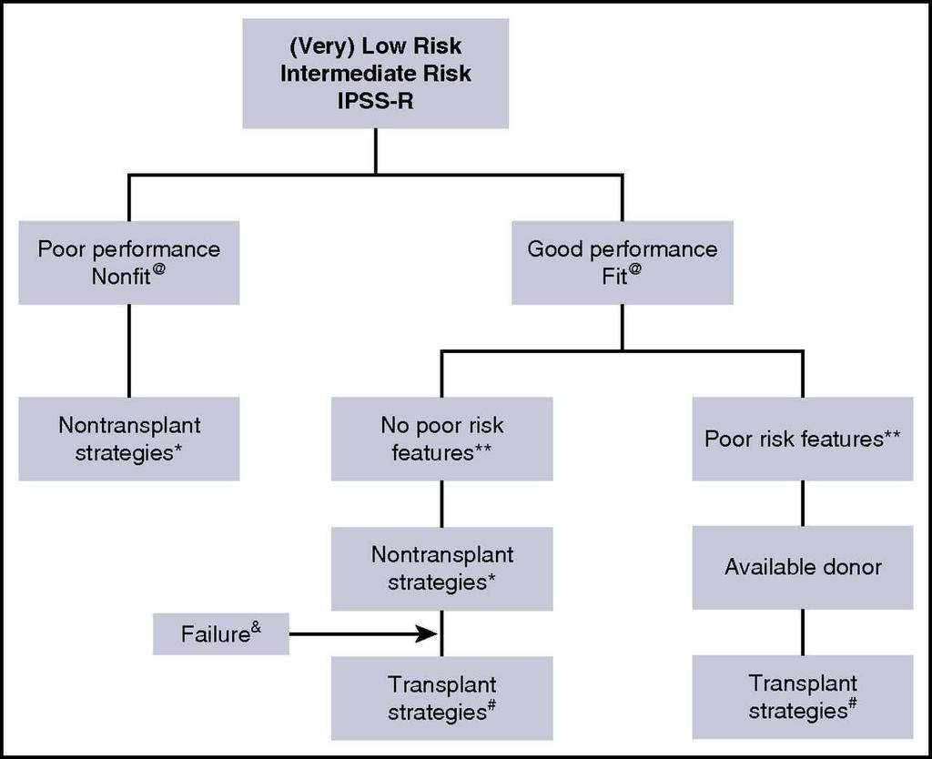 Therapeutic algorithm for adult patients with MDS and (very) low-risk or intermediate IPSS-R risk scores @ indicates nonfit (patients with multiple comorbidities and/or poor performance) or fit