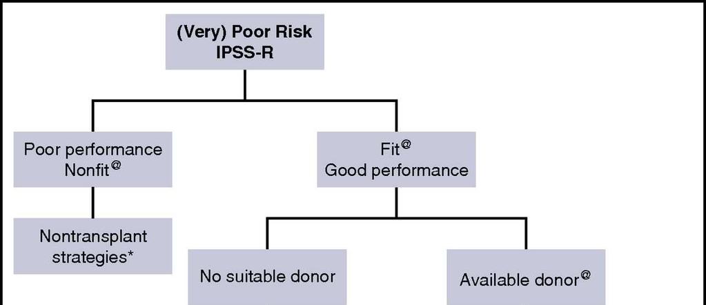Therapeutic algorithm for adult patients with MDS and poor IPSS-R scores.