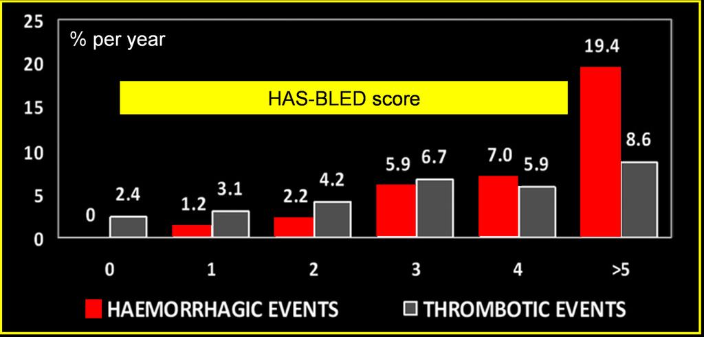 Relationship between HAS-BLED score and annual bleeding risk Bleeding risk categorization: <