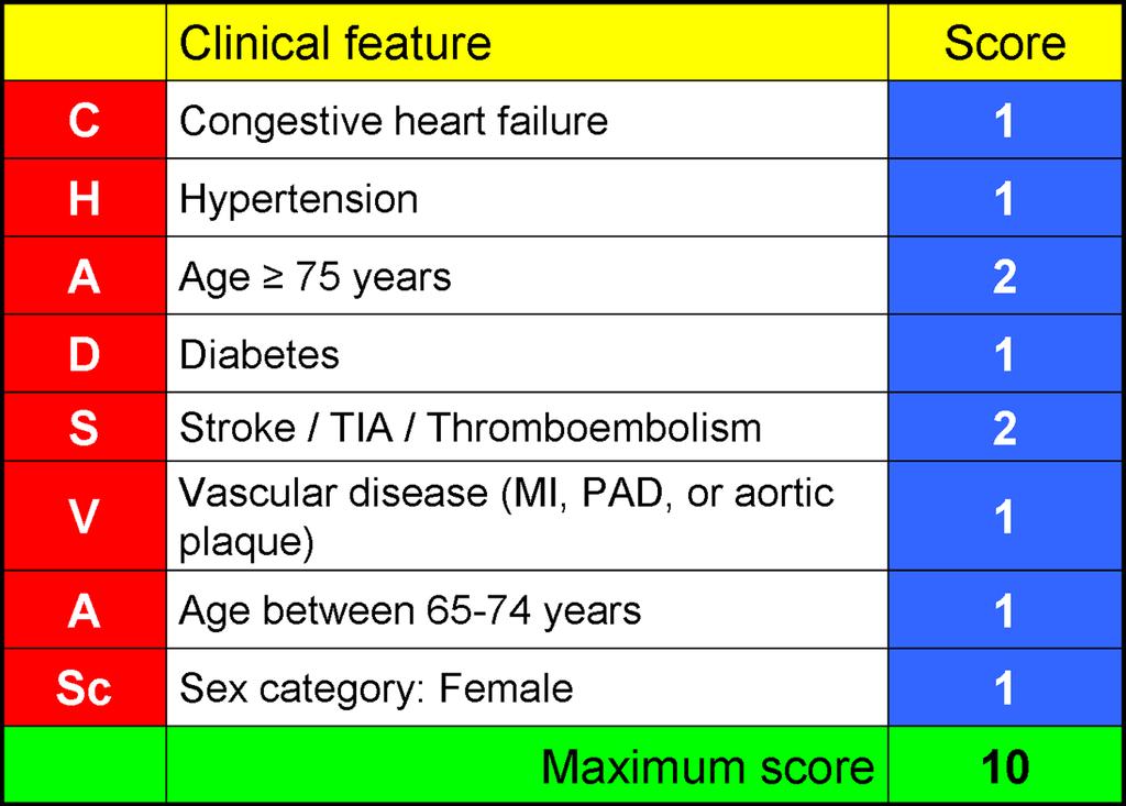 Assessment of stroke risk in non-valvular AF patients: CHA 2 DS 2 -VASc Stroke risk categorization: 0
