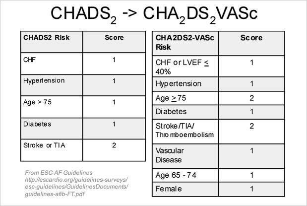 CHA 2 DS 2 - Vasc Thromboembolic Risk Congestive heart failure Hypertension Age > 75