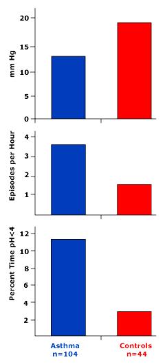 Lower esophageal sphincter pressure Reflux parameters, number of episodes per hour esophageal ph was below 4.