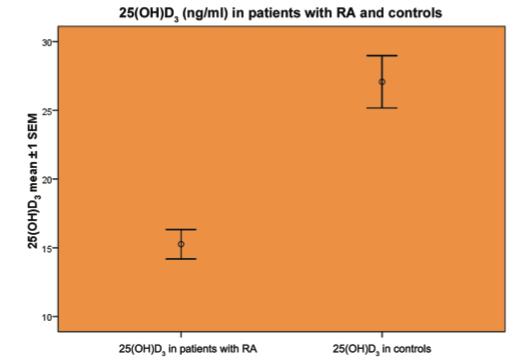 25(OH)D3 level relationship were compared with regression analysis. Summary of Results -The 44 patients with RA were found to have 25(OH)D3 levels lower than the control group.