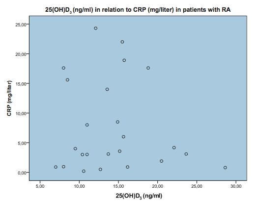 -25(OH)D3 levels were found to be negatively correlated to CRP (see figure below) -25(OH)D3 levels were also found to be negatively correlated to ESR correlation coefficient being 0.115 and 0.