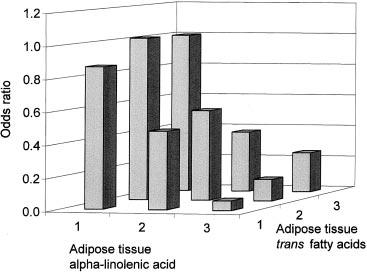 1590 Circulation April 1, 2003 Odds ratios for combined effect of -linolenic acid and trans fatty acids in adipose tissue in Costa Rica.
