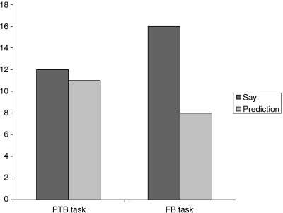 222 Ori Friedman and Alan M. Leslie in the FB task. However, we may have unfairly increased the difficulty of attributing belief in the PTB task through use of the Think question.