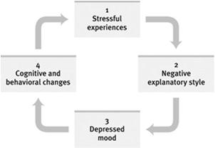 Pessimistic explanatory style. 3. Hopeless depressed state. 4.