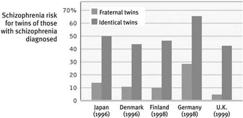 Genetic Factors The following shows the prevalence of schizophrenia in identical twins as seen in different countries.