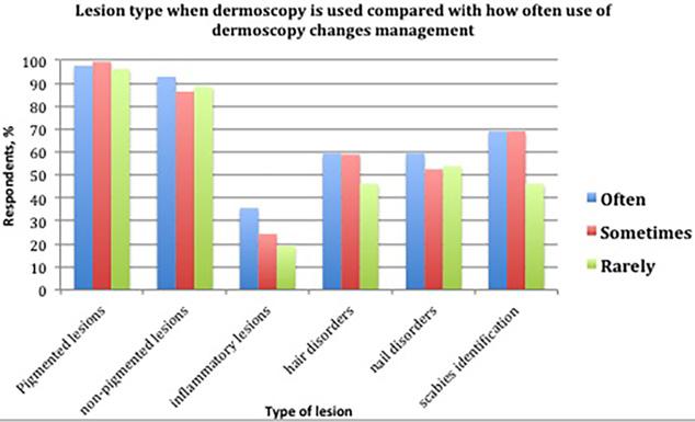 Figure 6. Frequency of use of dermoscopy, which changes management according to skin lesion type [2012 survey]. [Copyright: 2015 Butler et al.