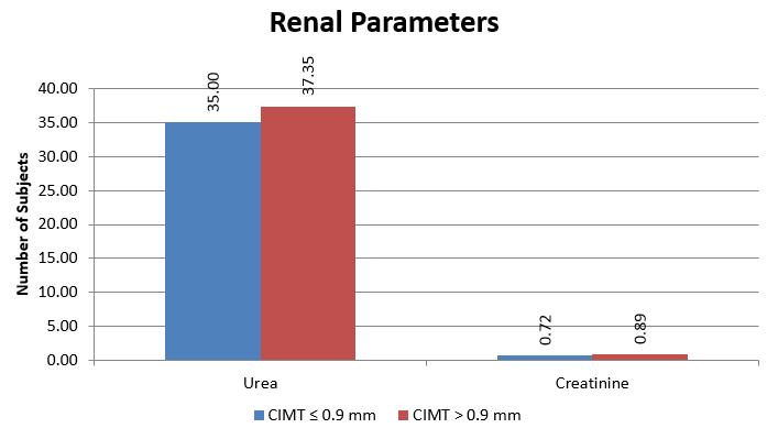 Majority of the CIMT group patients had urine albumin positive (n=3, 30). In the CIMT> group, patients mainly had urine sugar positive (n=36, 90).