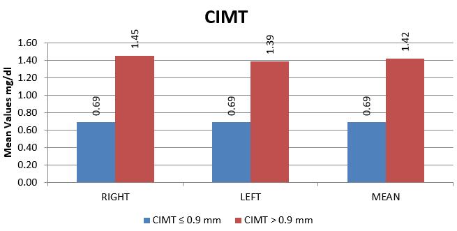 2227 Table 20: Statistics correlating the Renal Parameters with CIMT among the Study Population Majority of the CIMT Group patients had a mean blood urea levels of 35 and mean serum creatinine levels