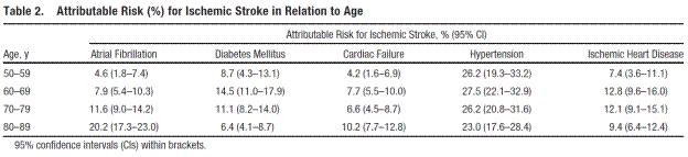 Guidelines and the Heart Rhythm Society. J Am Coll Cardiol 2014;64:2246 80. AF is a significant risk factor for ischemic stroke and systemic thromboembolism (SE).