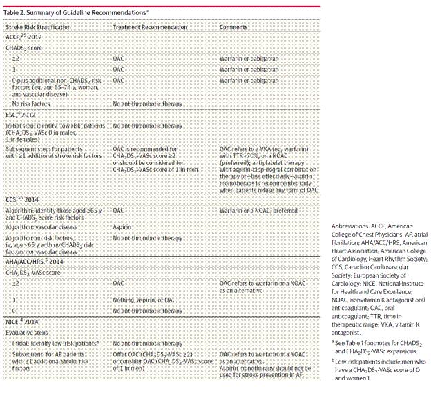 Page 1953. Table 2. Summary of guideline recommendations. Lip and Lane. Stroke prevention in atrial fibrillation. A systematic review. JAMA 2015;313(19):1950 1962.