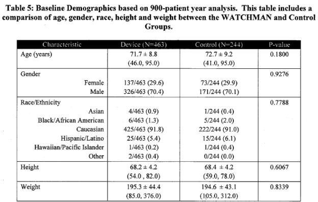 Patient demographics: Page 17. Table 5: Baseline demographics based on 900 patient year analysis.