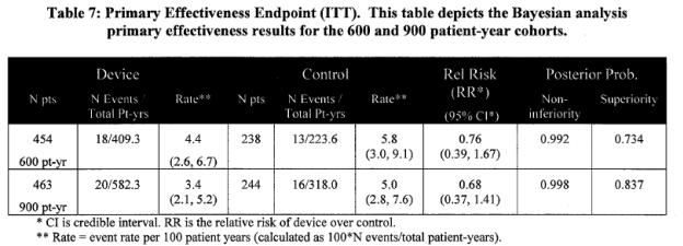 Page 19. Table 7: Primary Effectiveness Endpoint(ITT). This table depicts the Bayesian analysis primary effectiveness results for the 600 and 900 patient year cohorts.