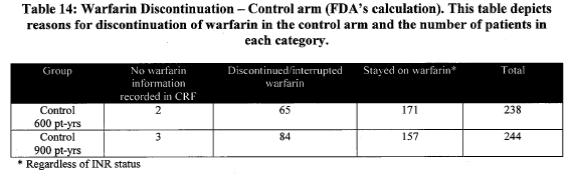 Page 26. Table 14: Warfarin discontinuation control arm (FDA s calculation). This table depicts reasons for discontinuation of warfarin in the control arm and the number of patients in each category.