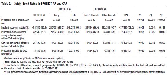 Page 419. Table 1. Baseline patient demographics. Reddy VY et al. Safety of percutaneous left atrial appendage closure.