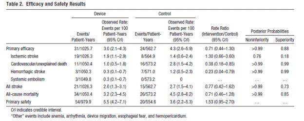 Table 2. Safety event rates in PROTECT AF and CAP. Reddy VY et al. Safety of percutaneous left atrial appendage closure.