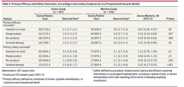 Table 5. Primary efficacy and safety outcomes, according to secondary analyses by Cox proportional hazards model. Reddy VK et al.