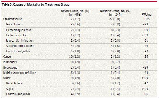 Table 3. Causes of mortality by treatment group. Reddy VK et al. Percutaneous left atrial appendage closure vs warfarin for atrial fibrillation.
