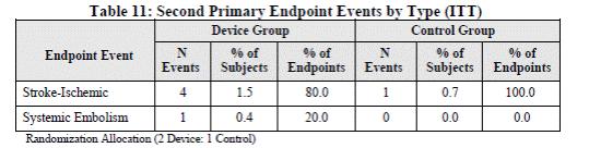 Page 27. Table 11: Second primary endpoint events by type (ITT). FDA Executive Summary Memorandum. Prepared for the December 11, 2013 meeting of the Circulatory System Devices Advisory Panel. P130013.