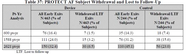 Page 43. Table 37: PROTECT AF subject withdrawal and lost to follow up. FDA Executive Summary Memorandum. Prepared for the December 11, 2013 meeting of the Circulatory System Devices Advisory Panel.