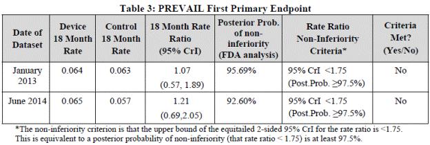 PREVAIL FDA Table 1 provides a comparison of events for the previously reviewed dataset (FDA panel December 2013, data lock at January 2013) and the updated dataset (FDA panel October 2014, data lock