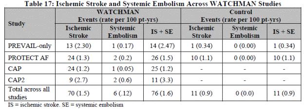 from the success criterion. This change was driven by new ischemic strokes in the device group.