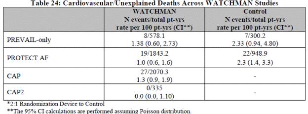 Cardiovascular and unexplained deaths were the third component of both the first primary endpoint in PREVAIL and the primary effectiveness endpoint in PROTECT AF.