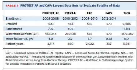 The FDA evaluated the performance of the warfarin control groups compared to warfarin treatment in anticoagulation drug trials (Table 26 and 27 FDA Executive Summary).