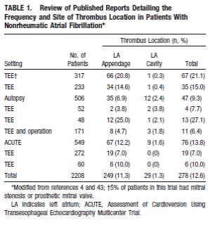 Page 624. Table 1. Review of published reports detailing the frequency and site of thrombus location in patients with nonrheumatic atrial fibrillation. Onalan and Crystal.