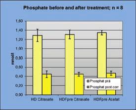 heparin dose by 50% there was no significant difference of dialysis dose (spkt/v resp.