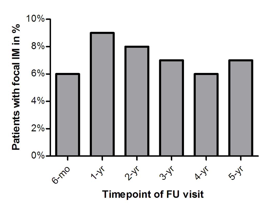 Figure 5. Proportion of patients (%) with focal intestinal metaplasia (IM) of the gastric cardia at each follow-up, in relation to the number of patients visiting.